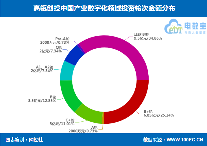 高瓴创投产业数字化投资布局 知衣科技 华秋 秒象科技等在列