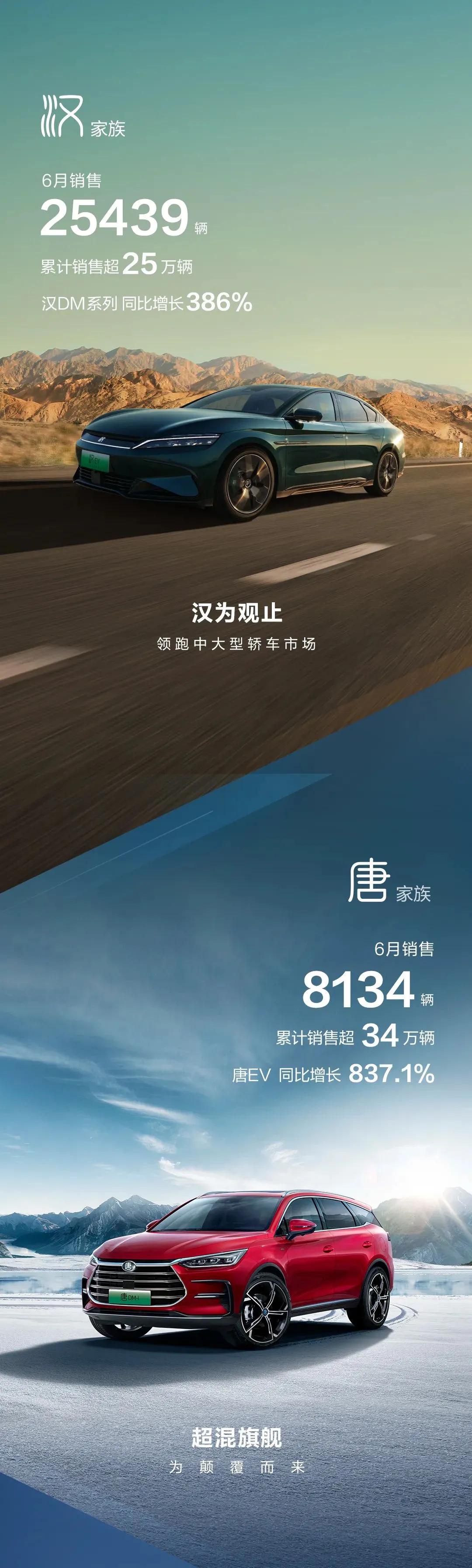 比亚迪6月销售量一马当先