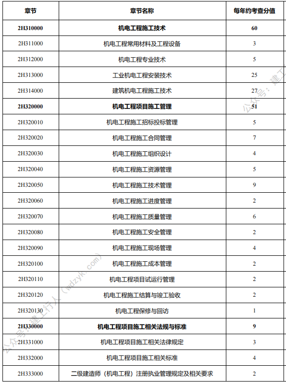 2022年二级建造师备考计划+攻略