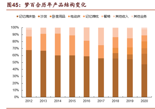 软体家具行业龙头顾家家居研究报告：全球化布局，内外销齐飞