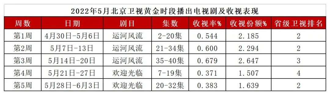 五月电视剧收视：近代传奇剧集中上线，非首播剧收视上扬