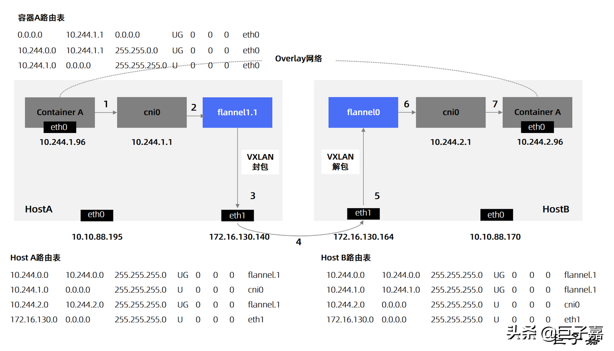 Kubernetes网络插件详解 - Flannel篇