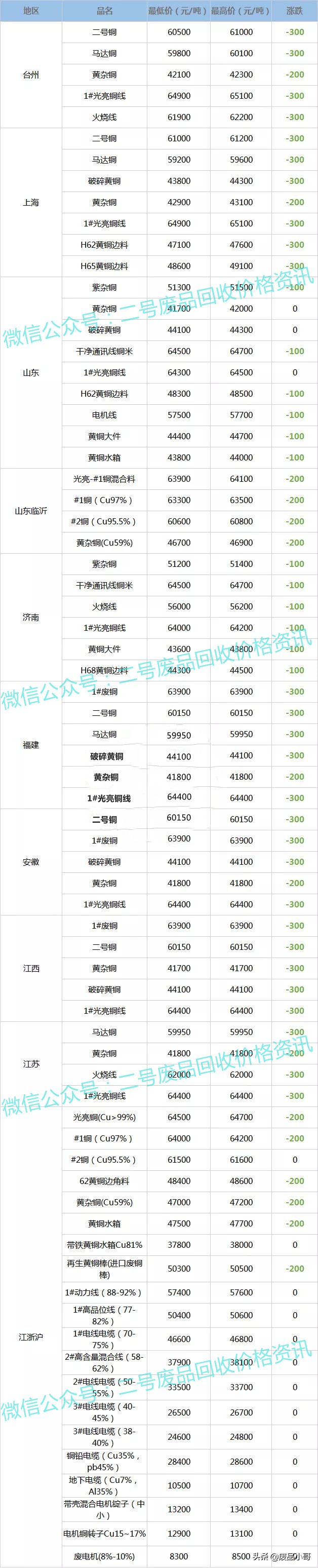 废铜价格最高下调300元，2022年2月15日废铜回收价格调整信息