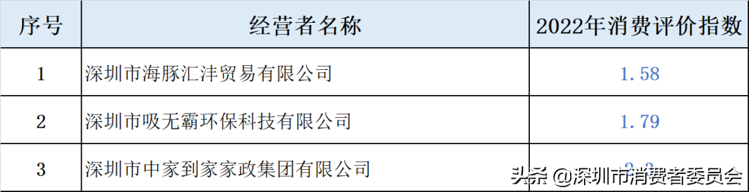 深圳·315 | 找"好家政"很难？这个商家消费评价指数排行榜，帮你拿主意