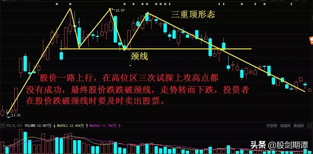 頂部反轉形態的7個賣點