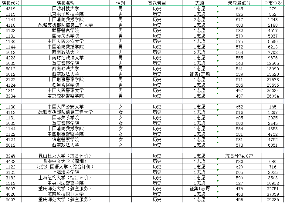 重庆军警类高校录取全解析，本科提前批A段分数线，你有机会吗？
