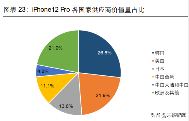 消费电子及半导体产业深度研究：5G渗透率提升，半导体自主可控