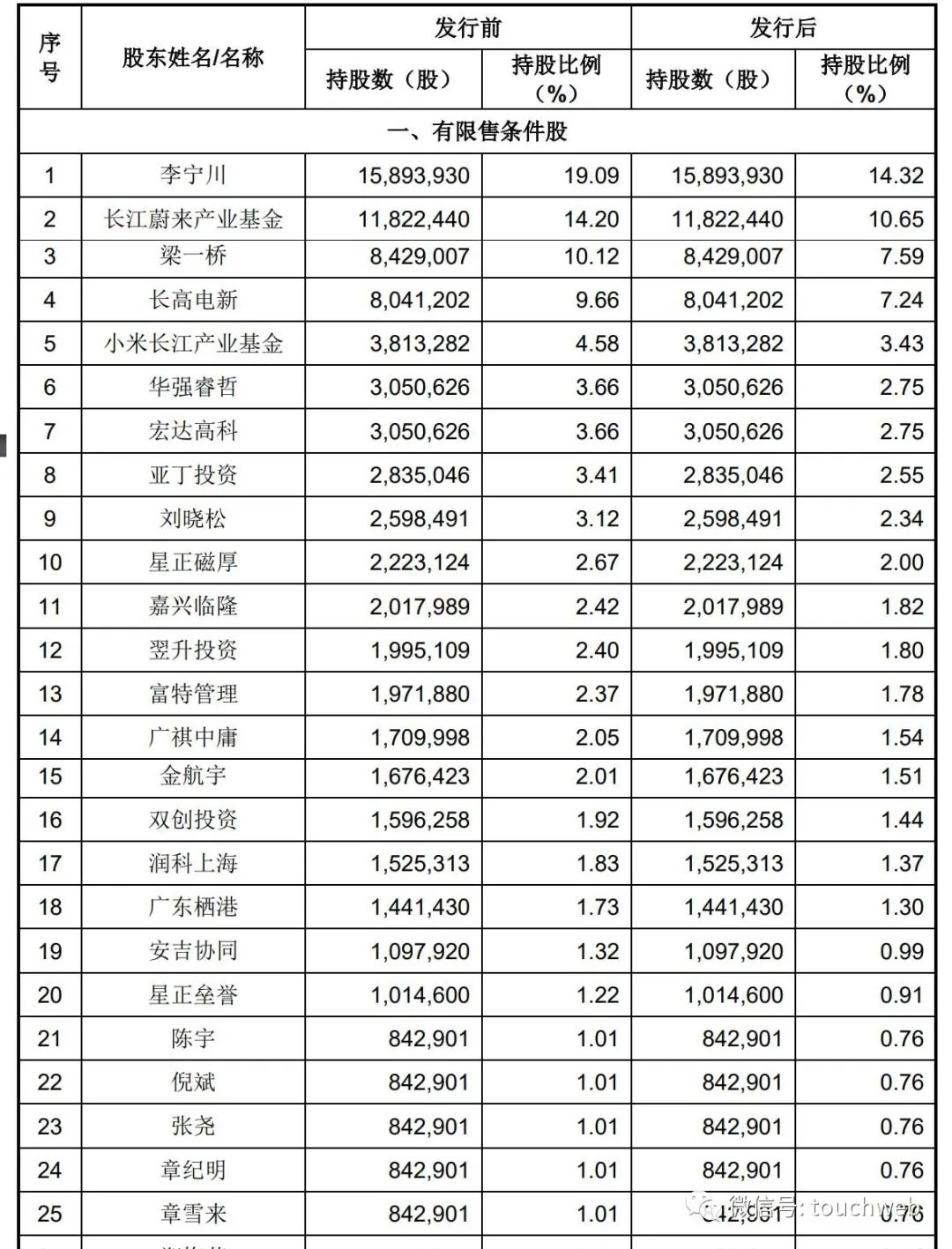 富特科技冲刺创业板：拟募资9.26亿 长江蔚来与小米是股东