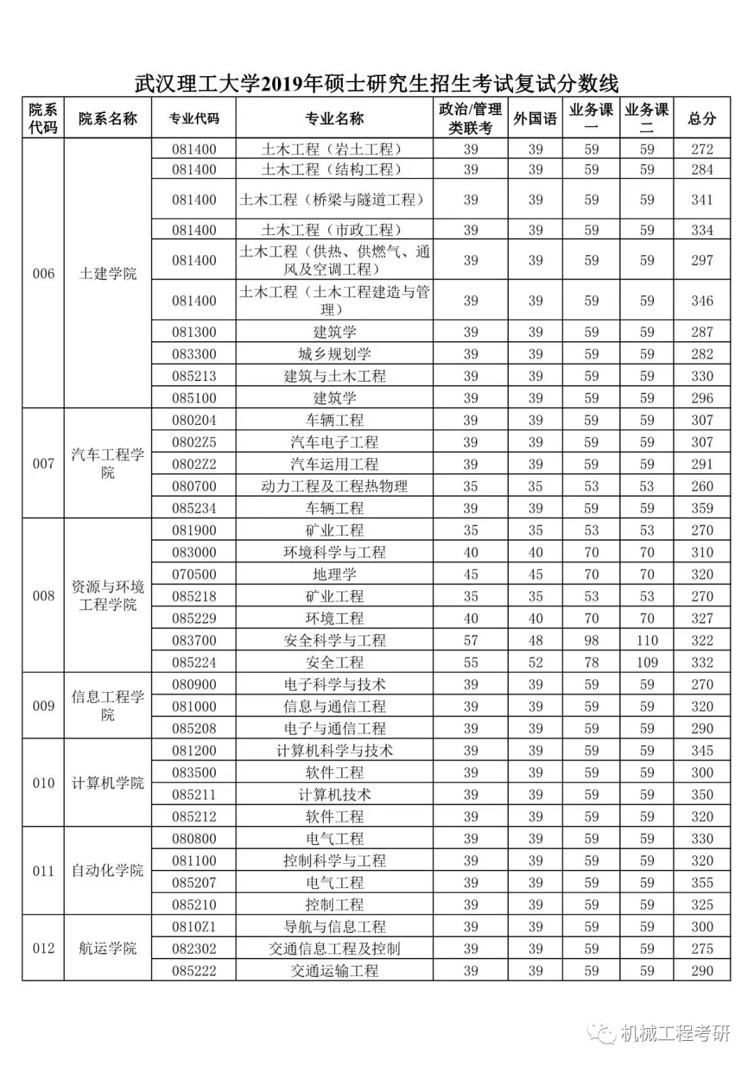 往年武汉理工大学考研复试线汇总