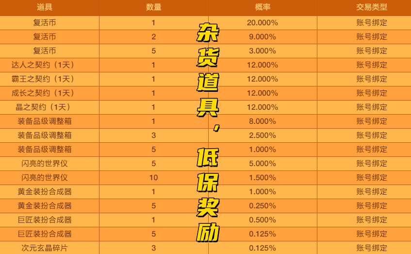 DNF：3R魔盒全概率展示，龙珠再一次绝版？武器幻化上架拍卖行