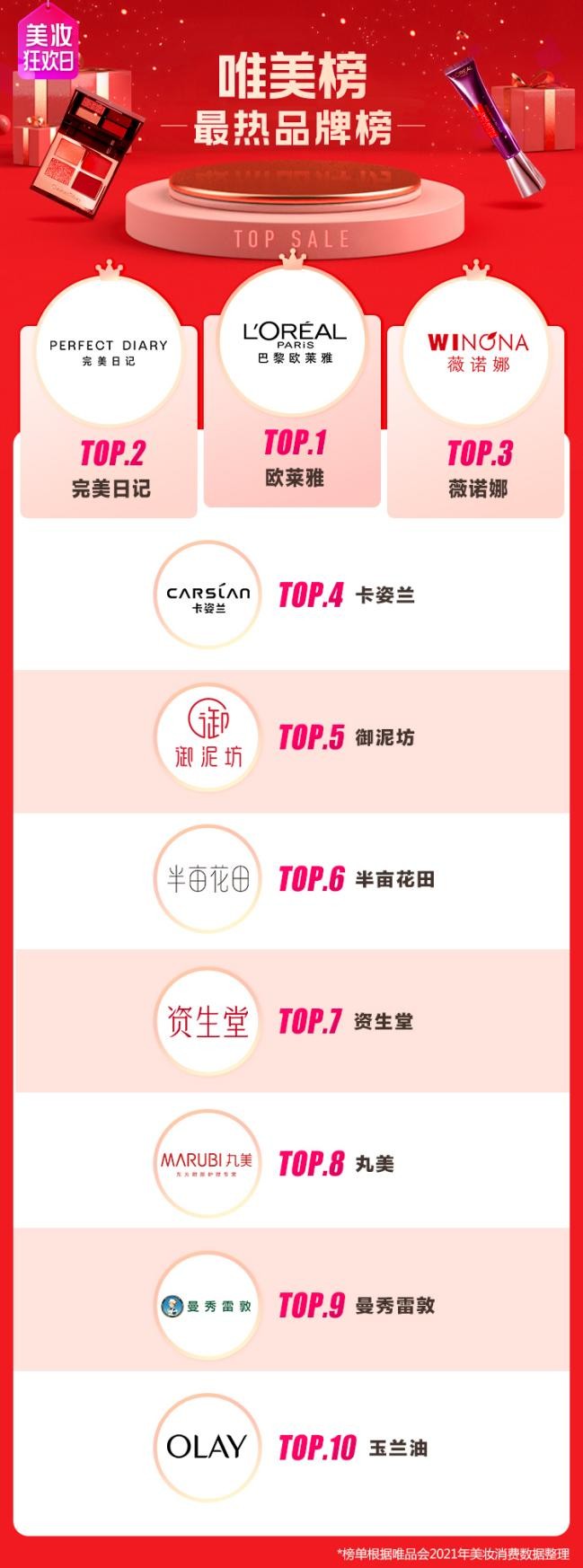 2021唯美榜新鮮出爐 唯品會美妝TOP10超半數為國貨