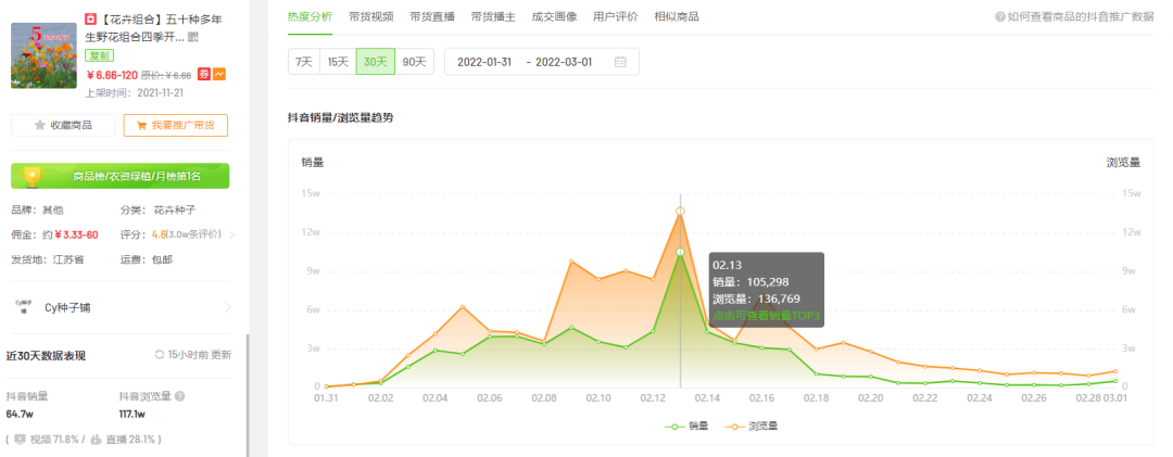 2月抖音电商与品牌营销趋势：农资绿植增长，春季减肥需求激增