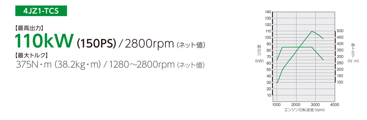 最大175马力，五十铃4JZ1发动机有多强？