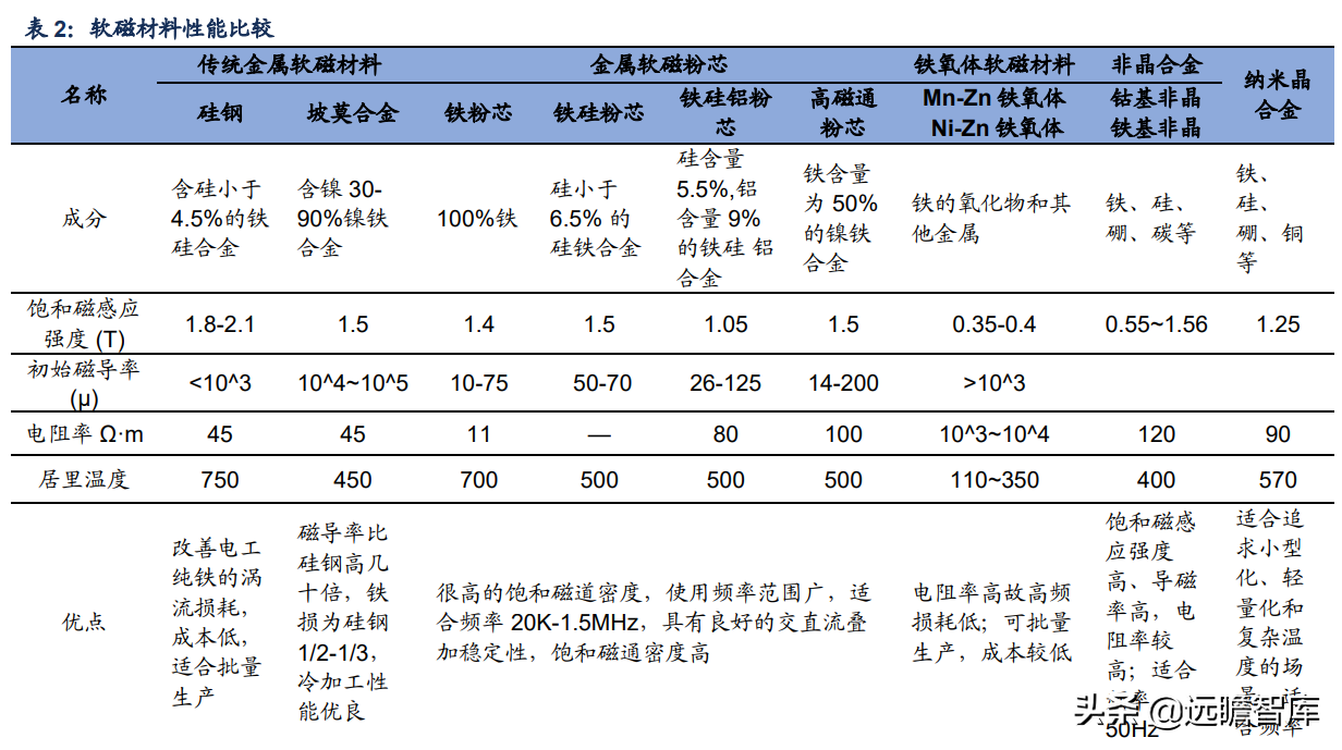 软磁材料，7大重点上市公司梳理：新能源加速扩大软磁市场规模