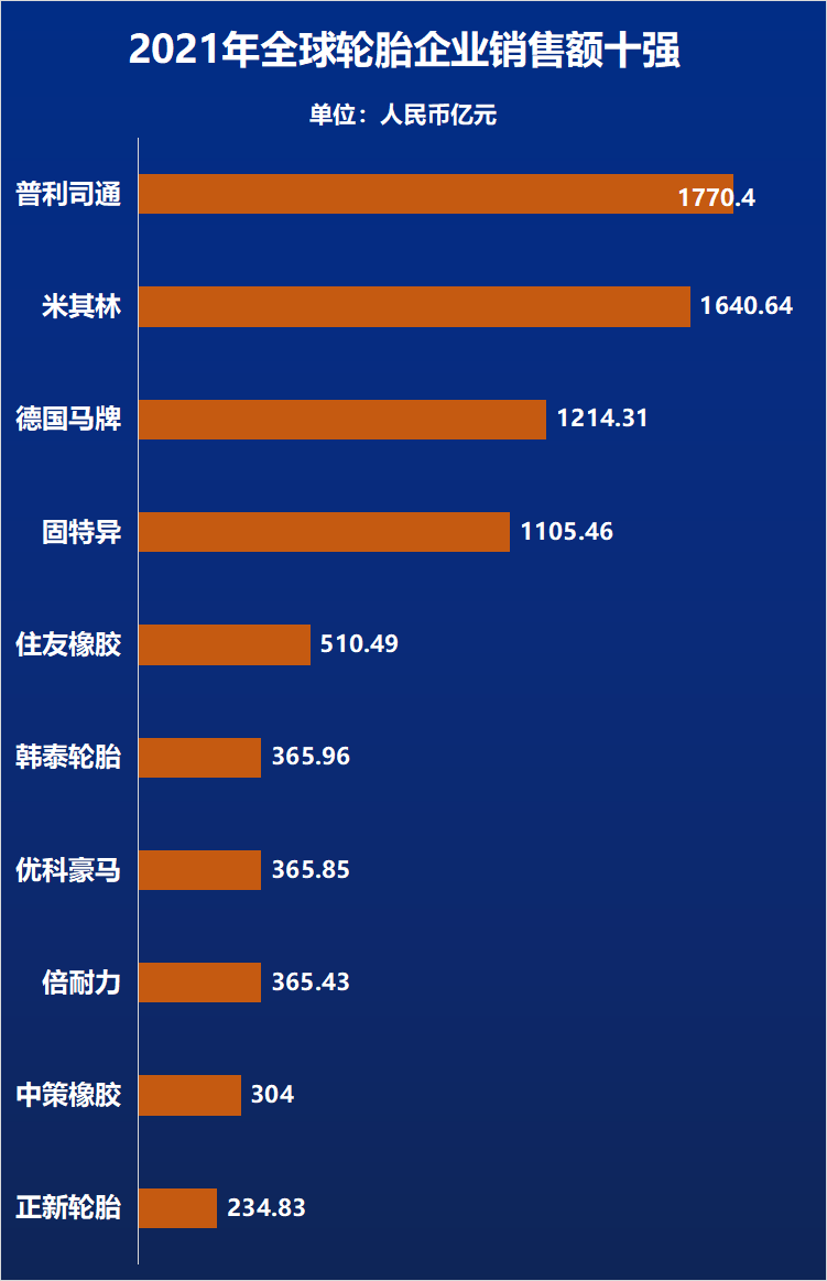 全球轮胎企业10强-2022