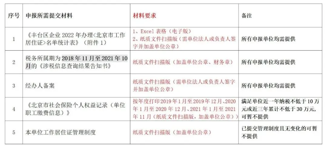 北京市工作居住证,北京市工作居住证办理条件
