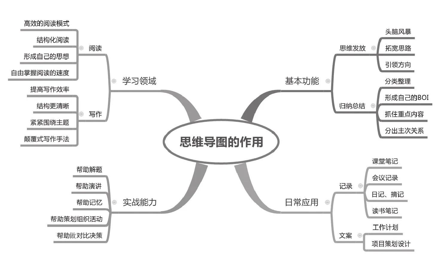 思维导图能够最快帮助你的重要作用‼️