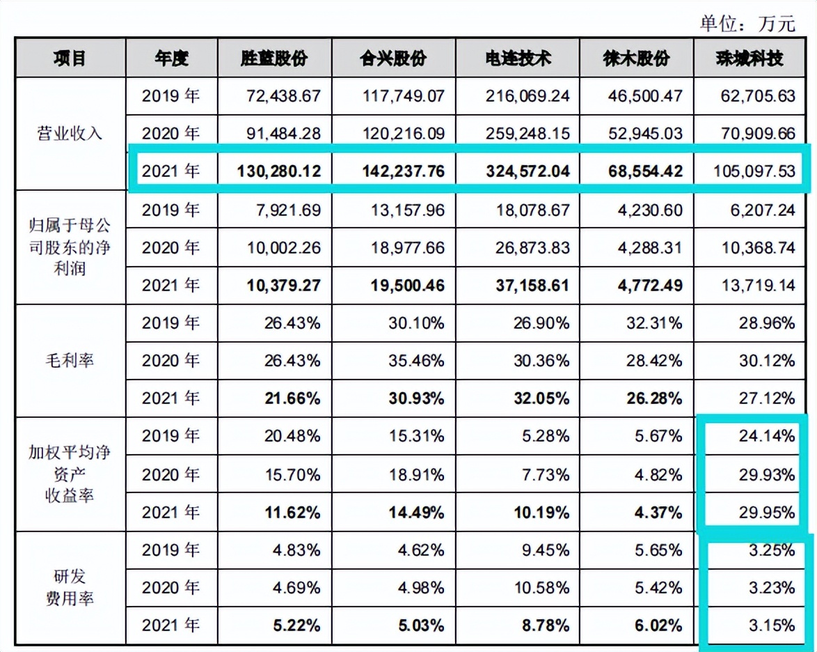 大客户美的集团裁员不断，珠城科技经营现金流失，应收账款高企