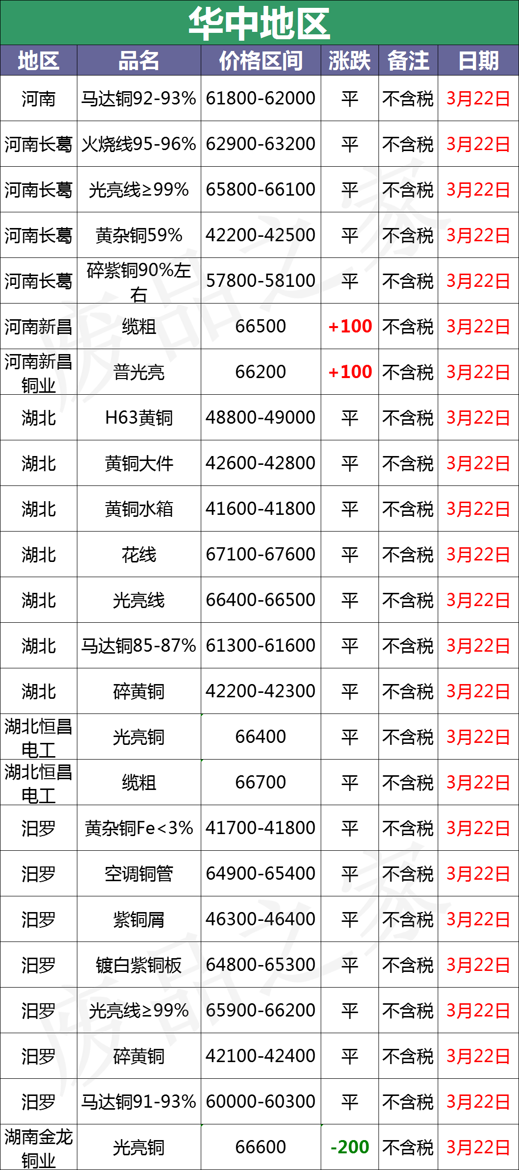 最新3月22日全国铜业厂家采购价格汇总（附铜业价格表）