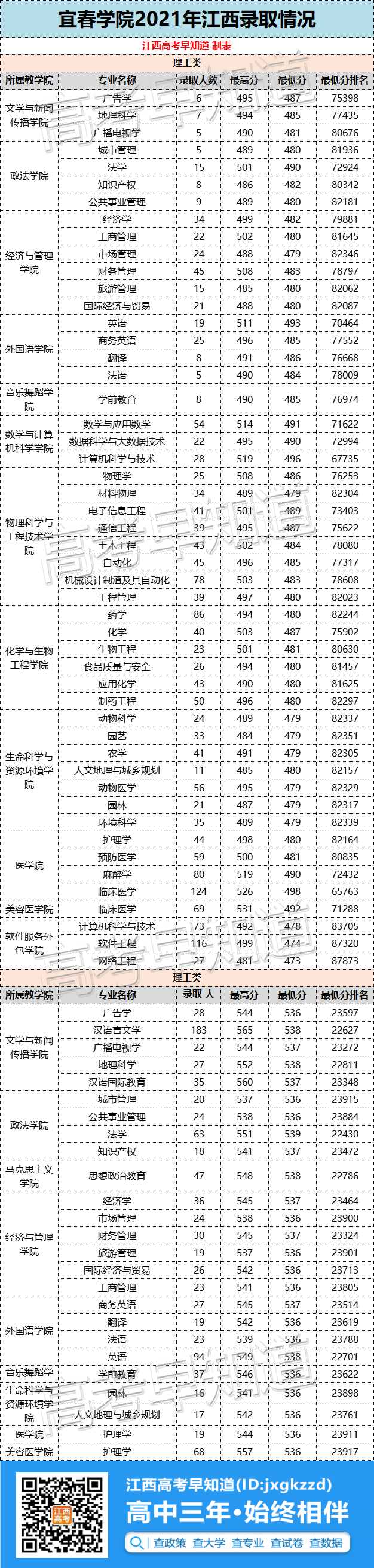 最新！南昌大学等11所江西本科大学2021专业录取分数公布