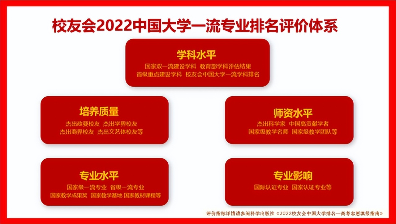 校友会2022临床医学专业中国大学排名，北京协和医学院第一