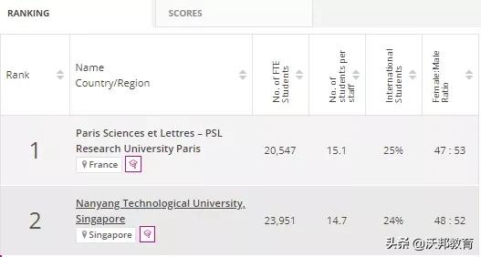2022THE世界年轻大学排名发布！巴黎文理研究大学领跑