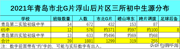 关于青岛第二实验初级中学等市北G片初中生源分布的思考（1）