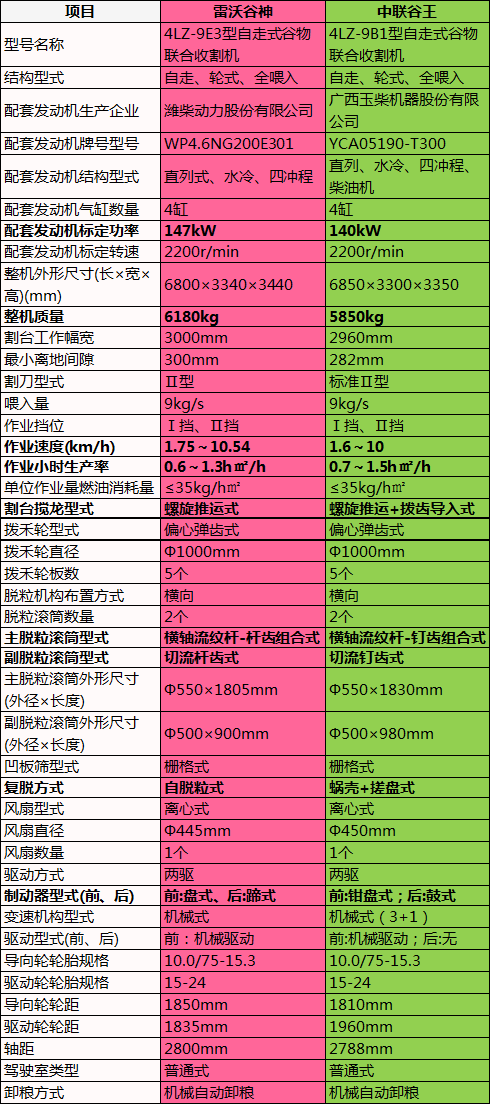 雷沃谷神vs中聯(lián)谷王，9公斤小麥?zhǔn)崭顧C(jī)爭霸，從配置參數(shù)看性能