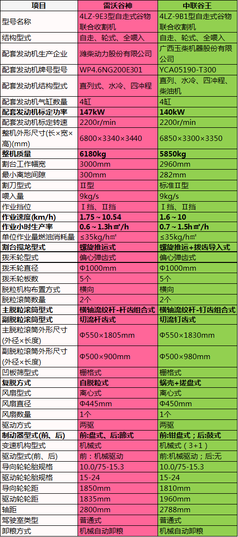 雷沃谷神vs中联谷王，9公斤小麦收割机争霸，从配置参数看性能