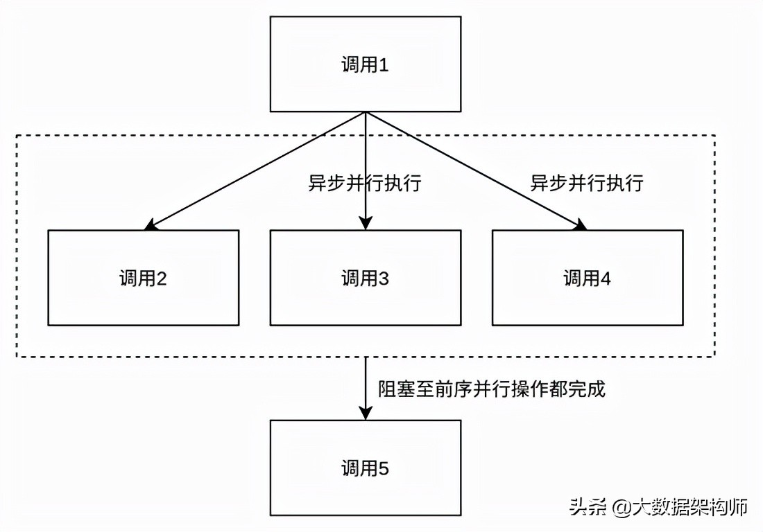 架構師才需要知道的知識：如何做容量預估和調優