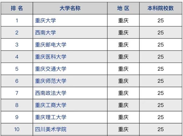 重庆交通大学排名（2021年重庆市高校竞争力排名）