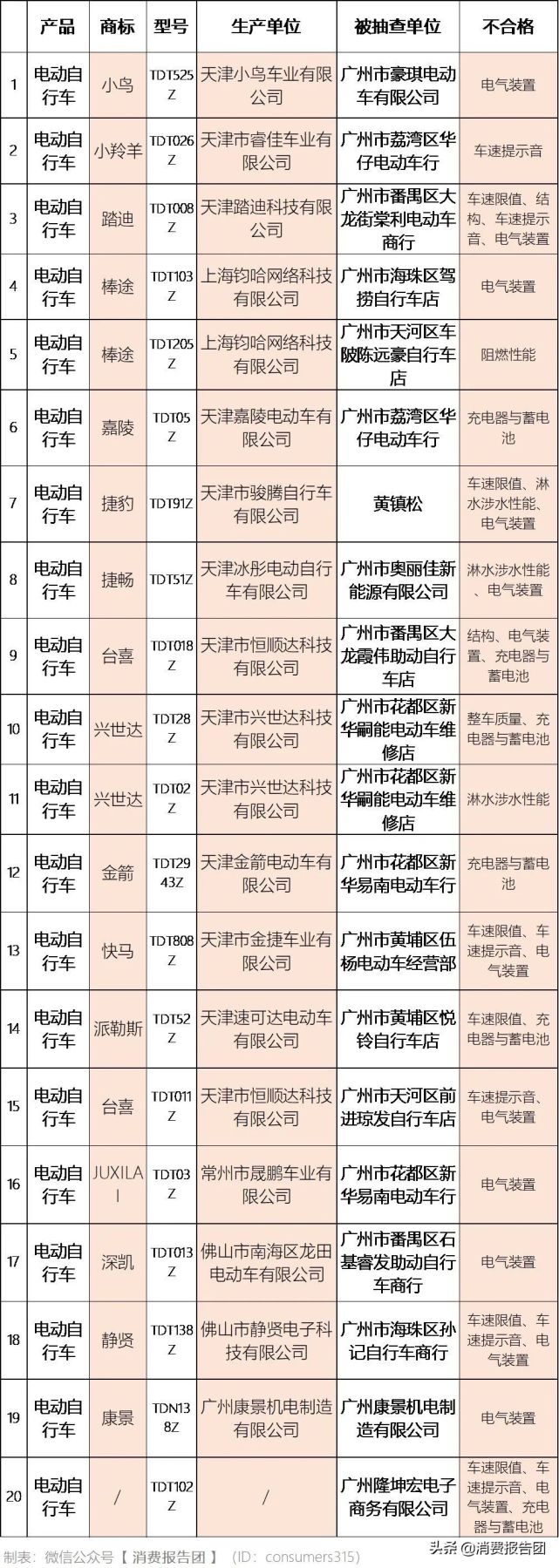 市场监管局：金箭、小鸟等22批次电动自行车不合格