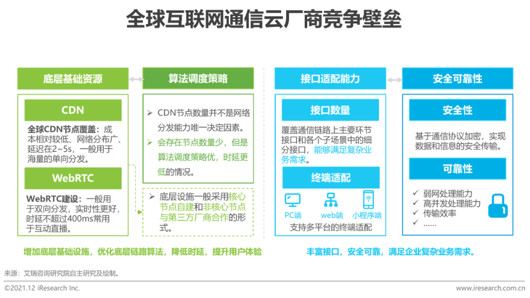 2021年全球互联网通信云行业研究报告