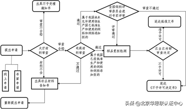 进口饲料和饲料添加剂登记 必须了解的