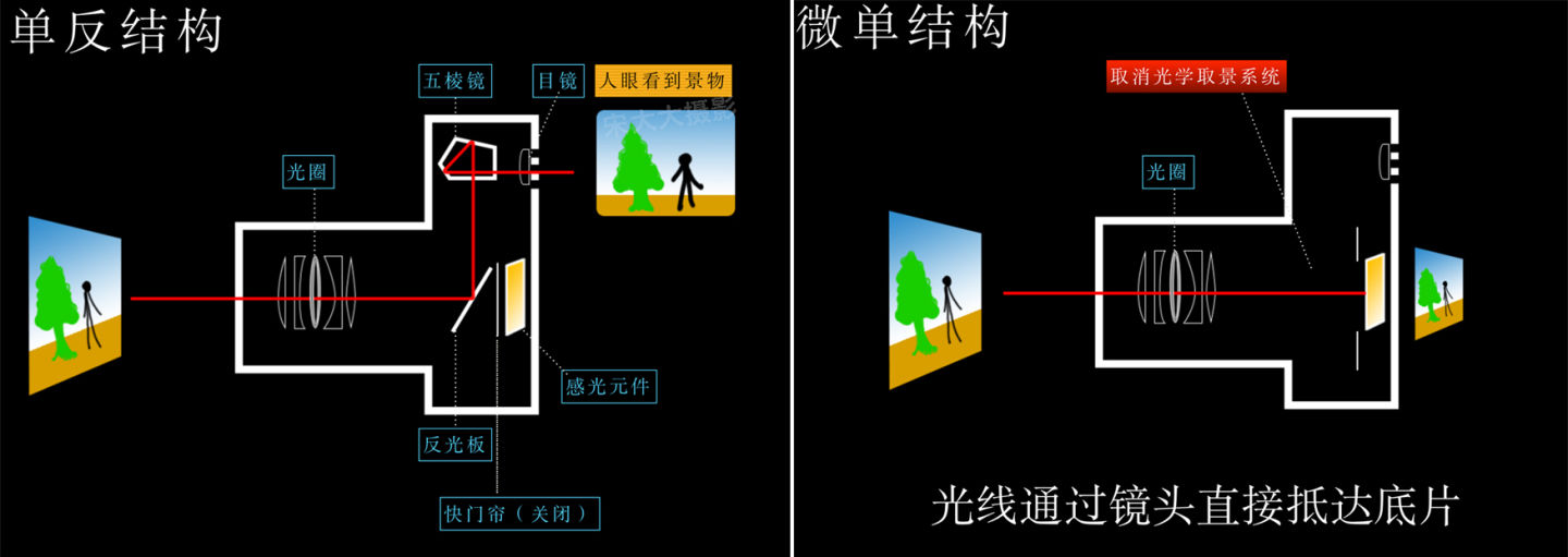 新手选购相机困惑十问十答