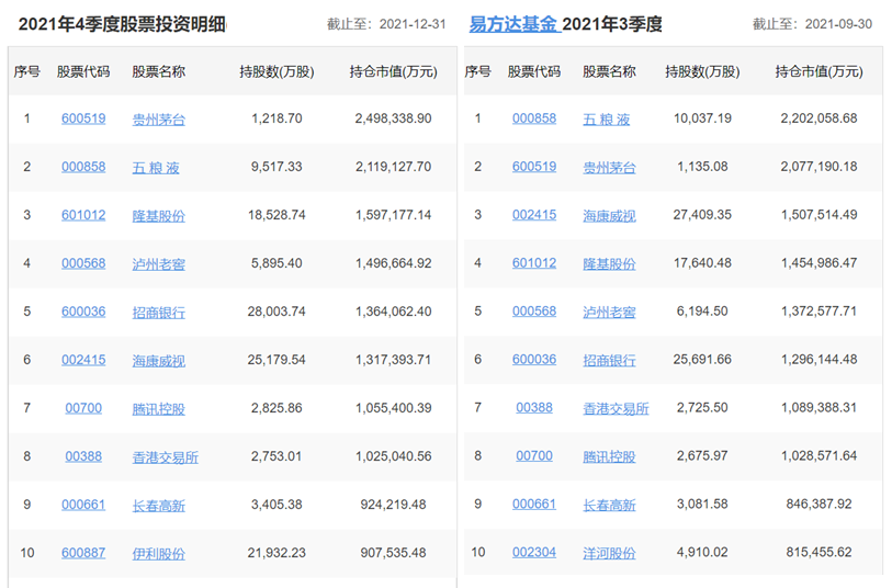 各知名基金公司的王牌基金經理，及其持倉變化
