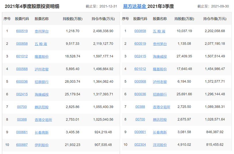 各知名基金公司的王牌基金经理，及其持仓变化