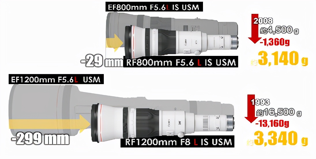 �����Ƴ�L��RF800mm��RF1200mm��Զ�㾵ͷ ǿ��EOS Rϵͳ��ͷ��Ӫ