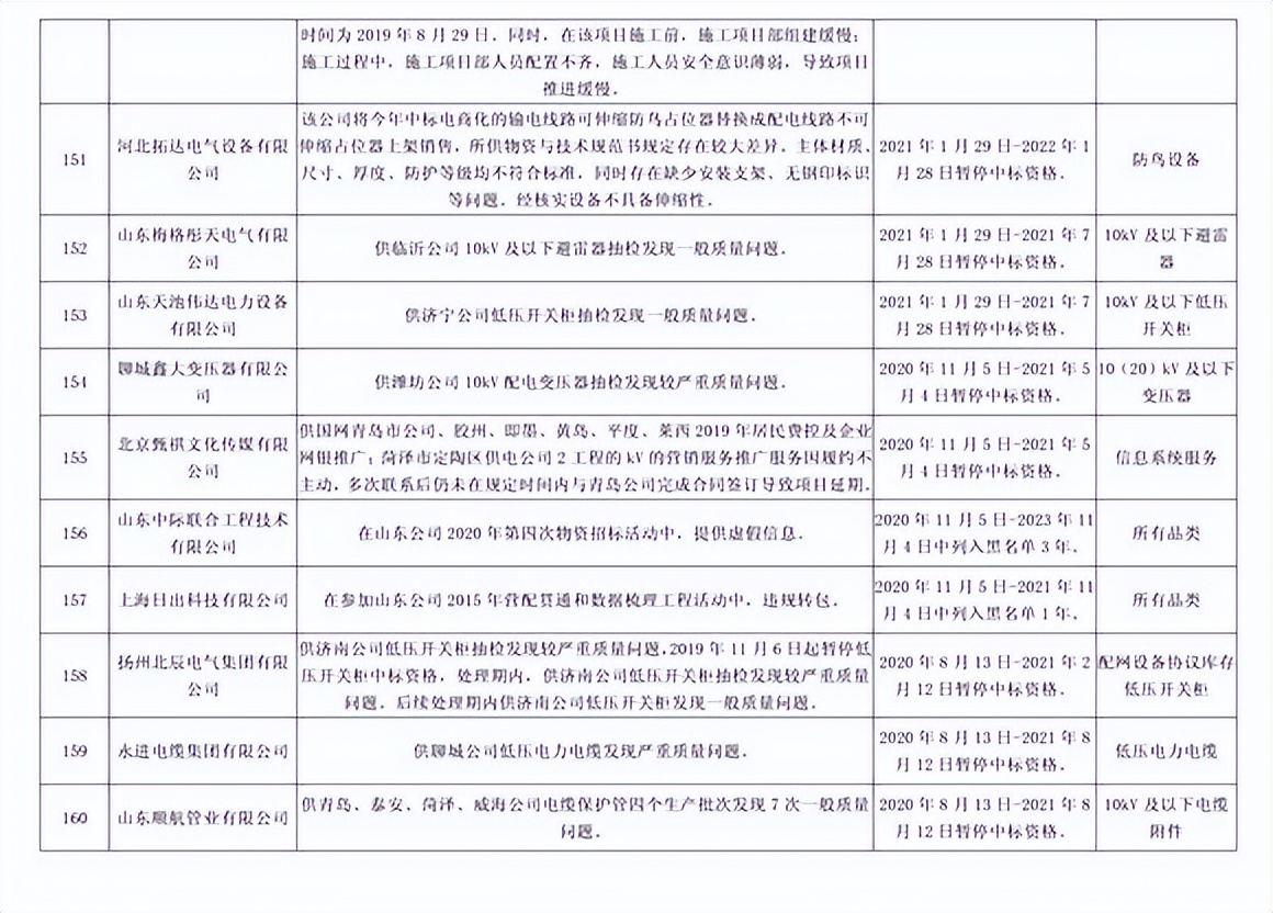 因产品存在严重质量问题，192家供应商被国网山东处罚并通报