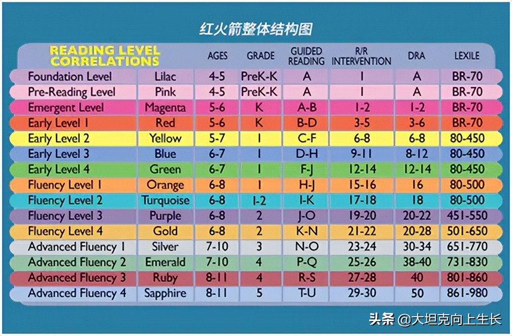 零基础宝宝英语启蒙，牛津树、Raz、红火箭怎么选？