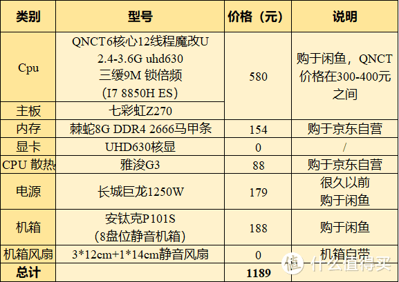 咸鱼188元捡8盘位机箱+400元I7魔改U，搭建廉价高性能的NAS