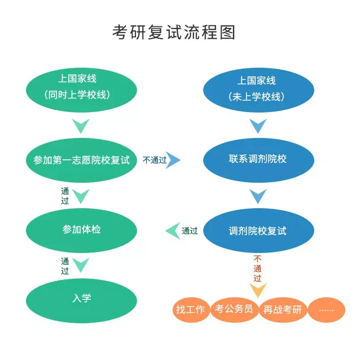 西华大学研究生分数线（2022考研复试）