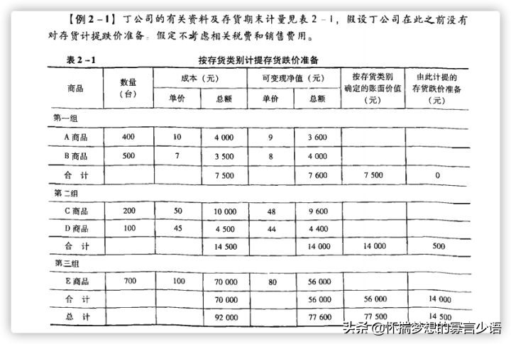 CPA《会计》教材例题（1-5章）