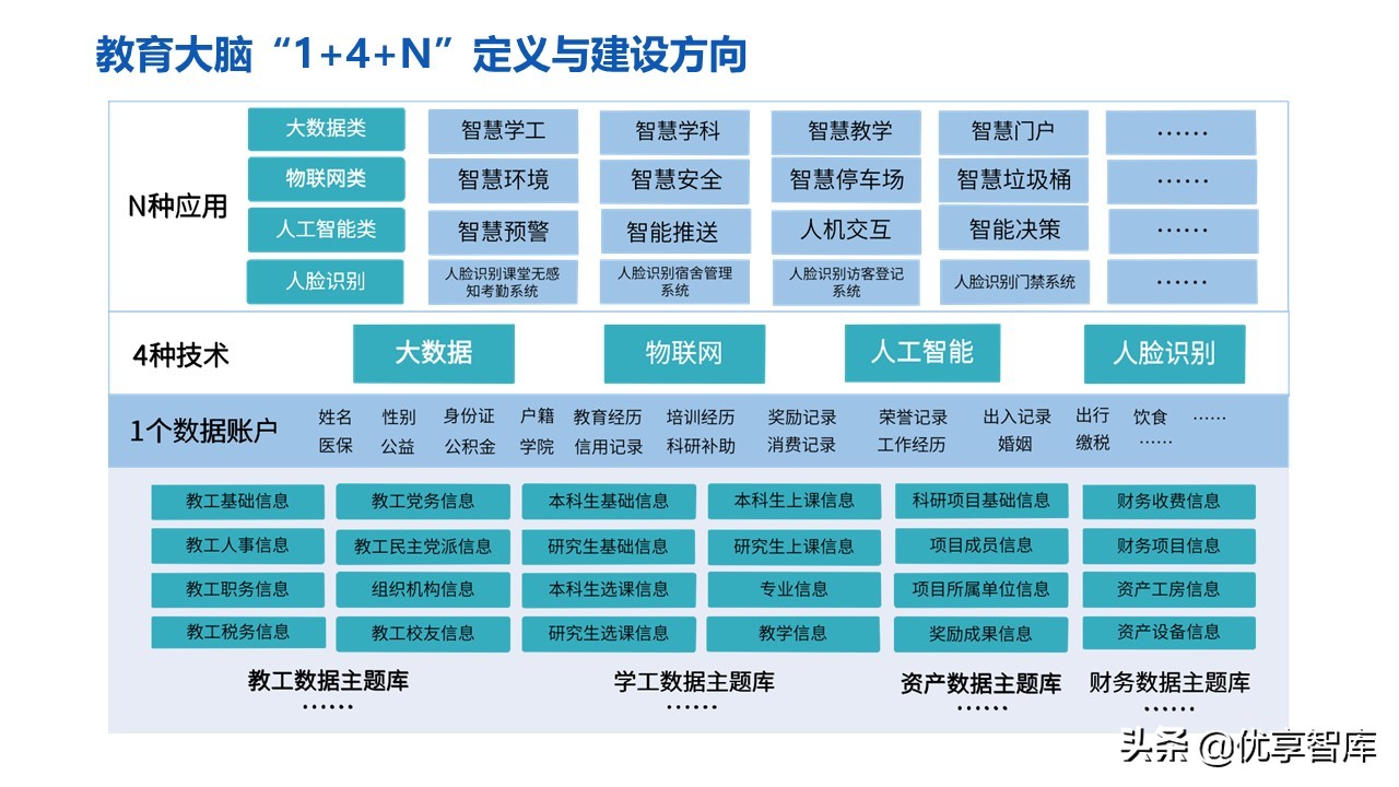 教育信息化2.0行动计划智慧校园教育大脑建设方案（57页PPT）