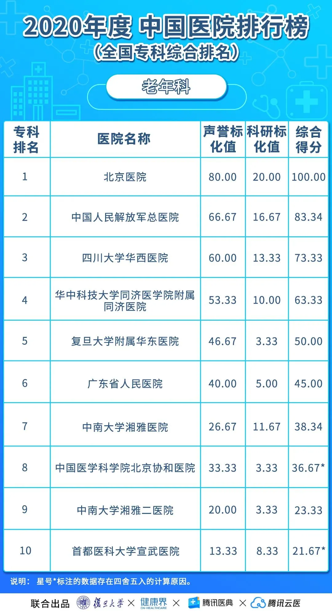 中国医院排行榜（2020年度复旦版）丨收藏