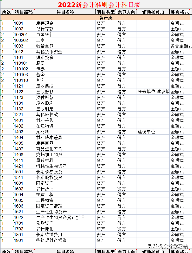 新会计准则（2022新会计准则科目表）