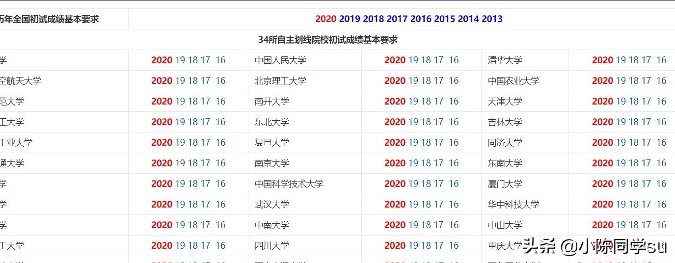 我今年大二，想考研，该怎么准备呢？