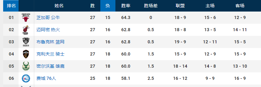 哈登27分7助攻\x20篮网轻取骑士(篮网输球又遭打击，欧文纳什表态，哈登拼尽全力，东部格局再变)