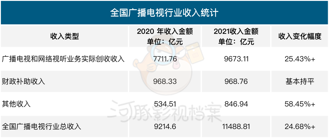 《2021广电统计公报》解读：总收入破万亿，数字电视同比增长67%