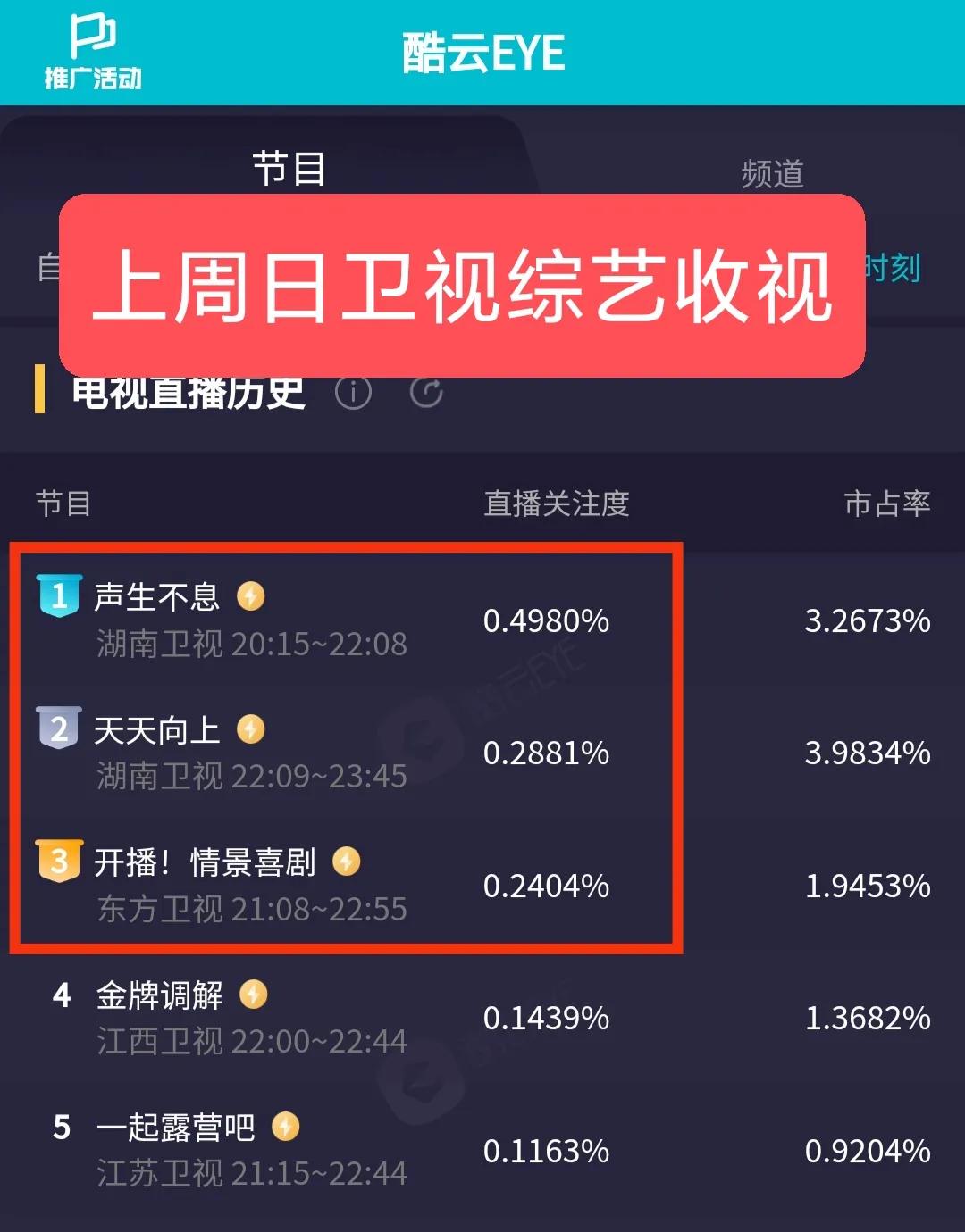 实时收视丨那英李健《声生》断层领跑；龚俊《极限挑战》首播狂涨